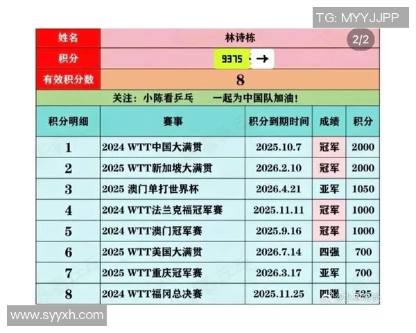 北京乒乓球队在世锦赛积分榜上以58分稳居第一名展现强劲实力